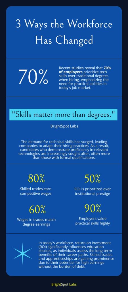 Infographic showing 3 ways the workforce has changed: AI and skills, trades and apprenticeships, and ROI over college prestige