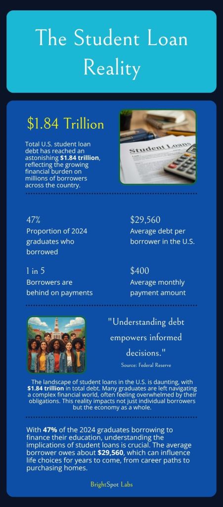 Infographic showing student loan debt statistics: $1.84 trillion total U.S. debt, 47% of 2024 graduates borrowed, $29,560 average debt per borrower