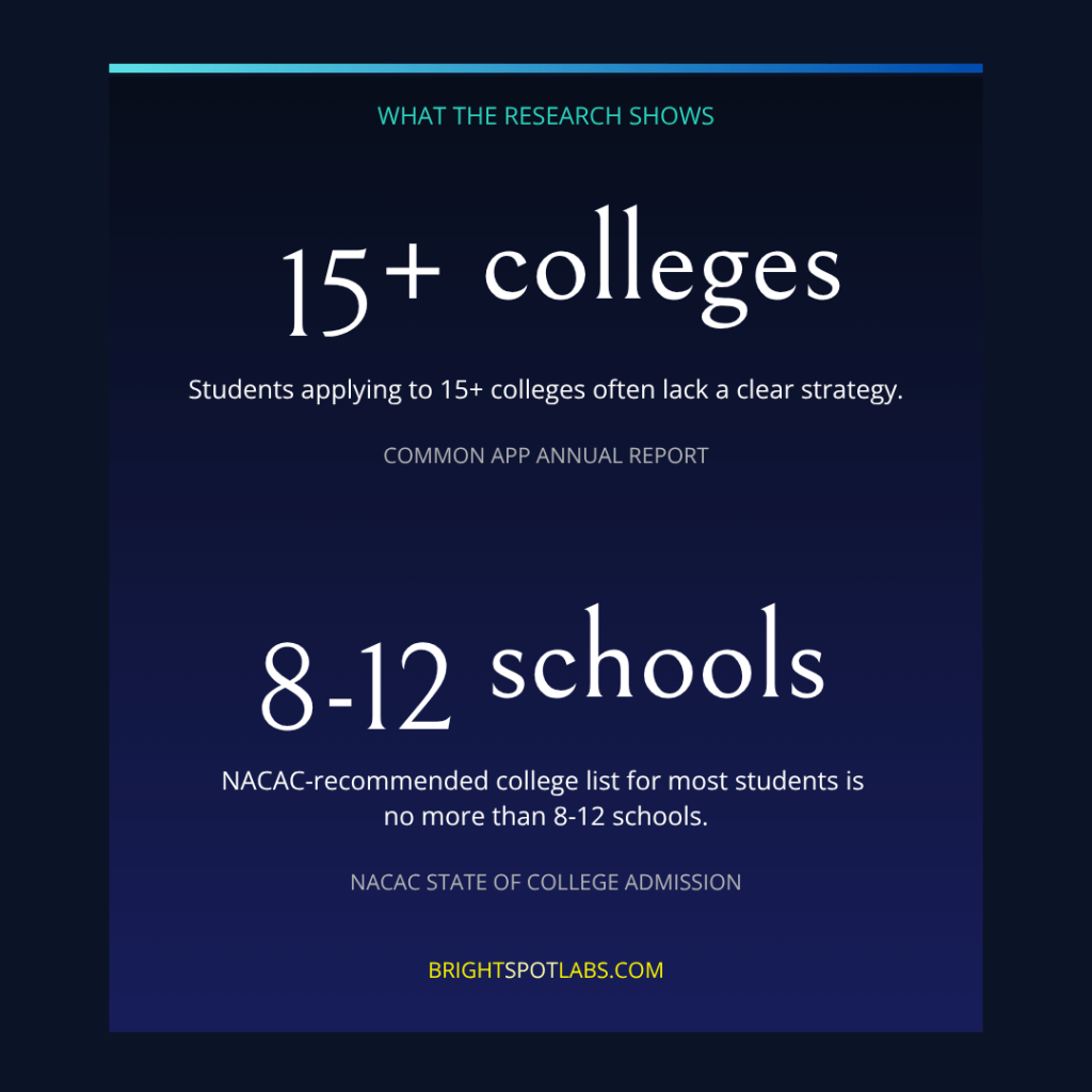Research statistics showing that college list strategy matters more than volume when applying to college