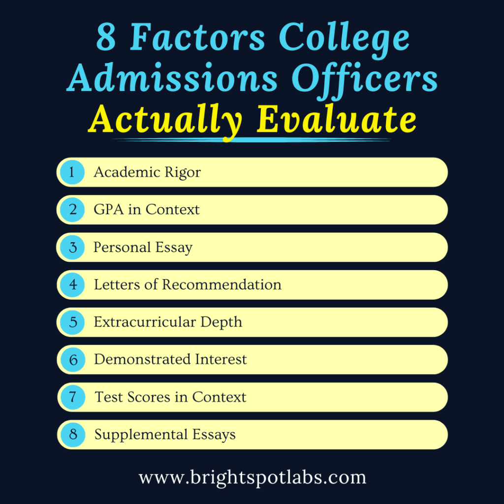 Infographic listing 8 college admissions factors including academic rigor, essays, recommendations, and demonstrated interest
