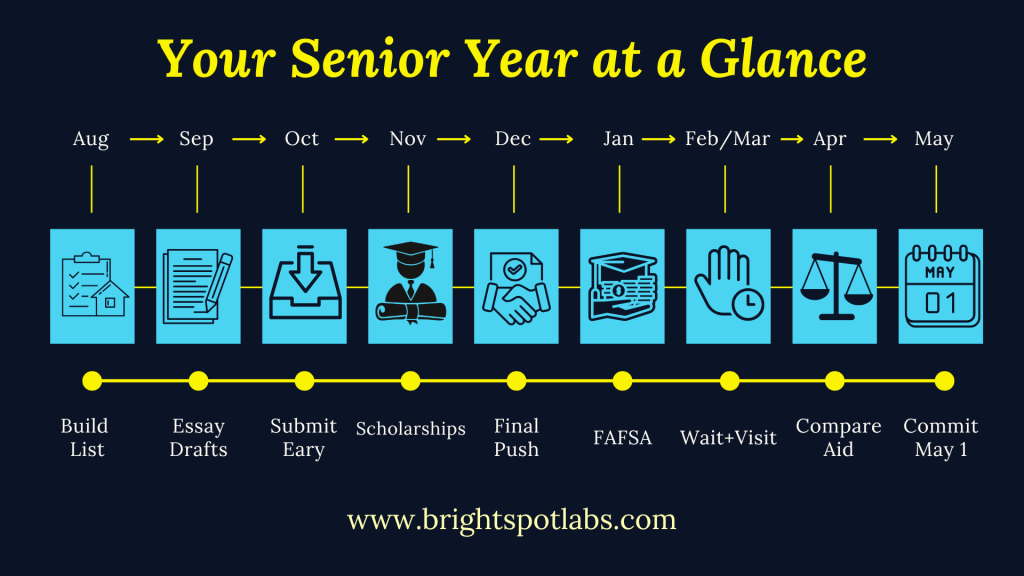 Senior Year Timeline Education Consulting with BrightSpot Labs - College Admissions