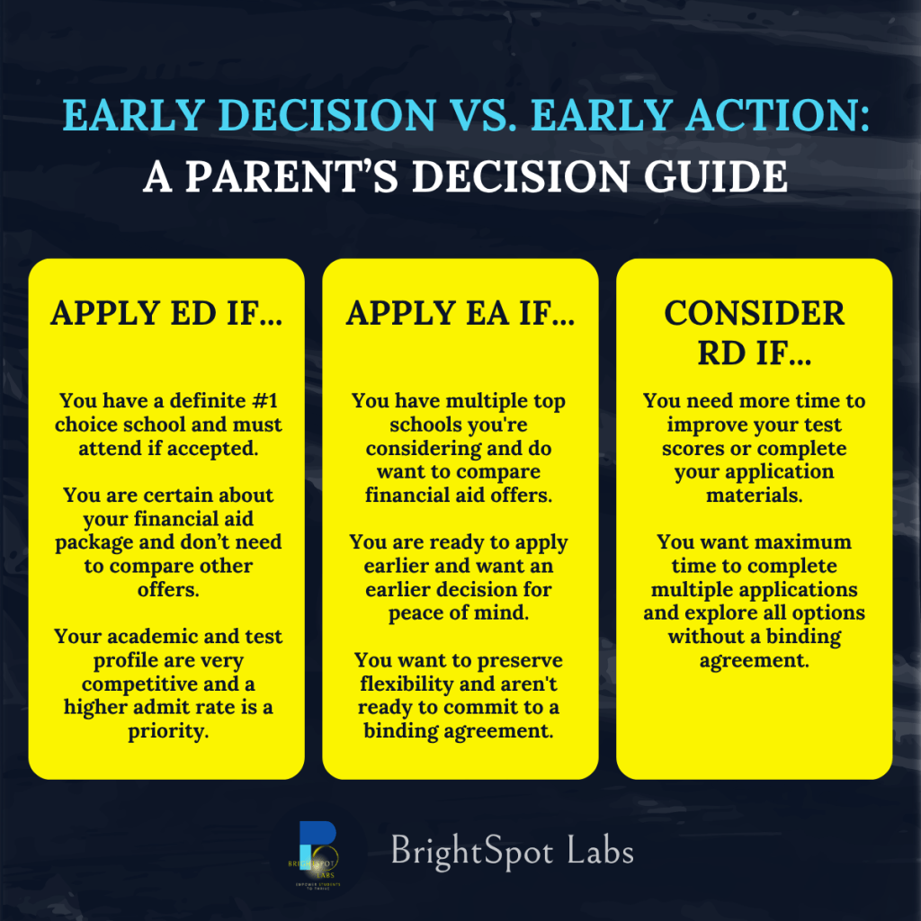 Checklist to help families decide between early decision vs. early action before college application season